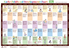 Early Childhood Development Milestones Chart